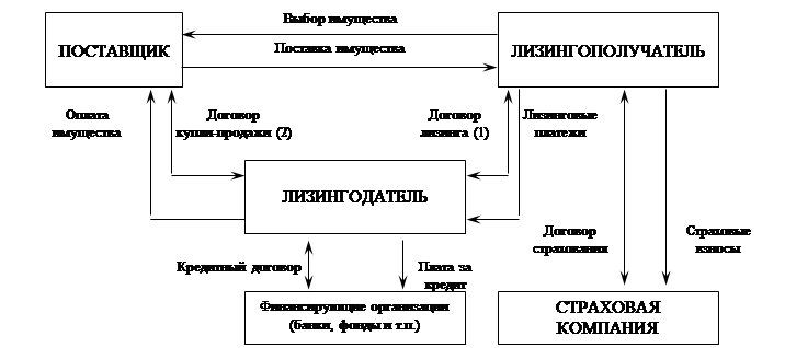 Реферат: Лизинг - одна из форм кредита