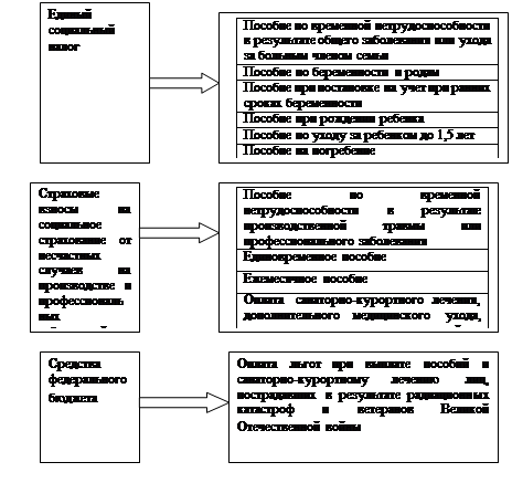 Реферат: Государственное социальное страхование