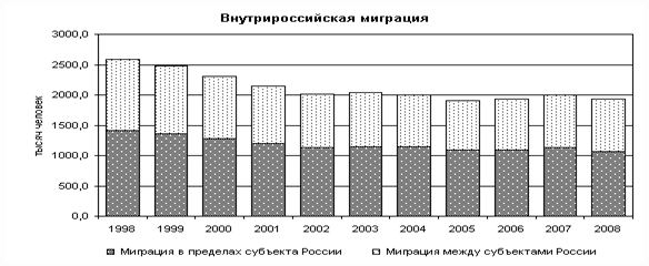 Реферат - Демографическая ситуация в России
