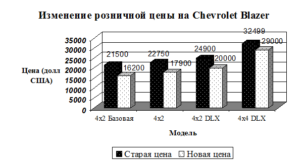 Рентабельность производства автомобилей