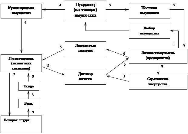 Реферат: Учет лизингового имущества у лизингодателя