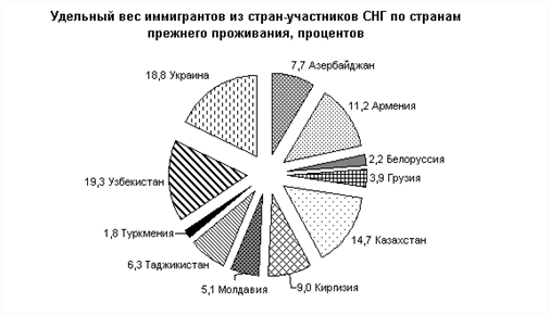 Реферат - Демографическая ситуация в России