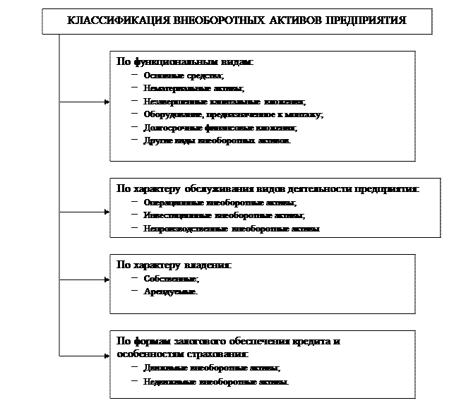 Реферат: Внеоборотные активы понятие и виды