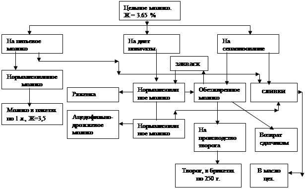 Курсовая работа по теме Оборудование для переработки молока