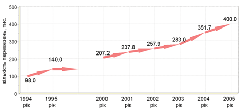 Курсовая работа: Проектування АТП регіональних вантажних перевезень