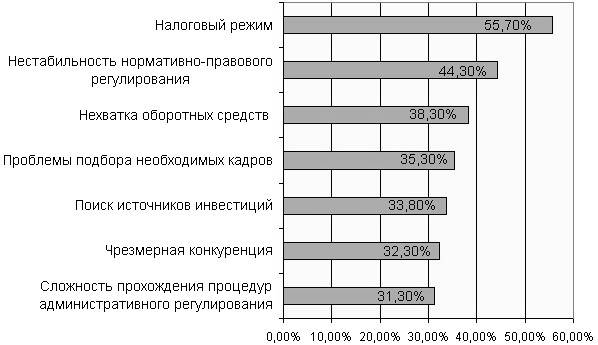 Реферат Проблемы малого бизнеса и пути их преодоления в