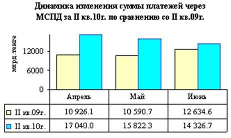 Реферат: Действующая система безналичных расчетов в РК