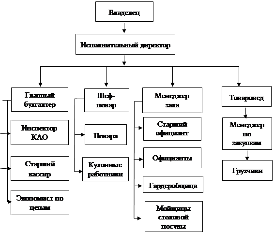 Курсовая работа: Маркеинговые исследоваия поведения потребителей ресторанных услуг