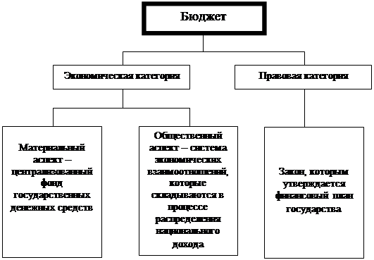 Курсовая работа: Федеральный бюджет. Состав доходов и расходов