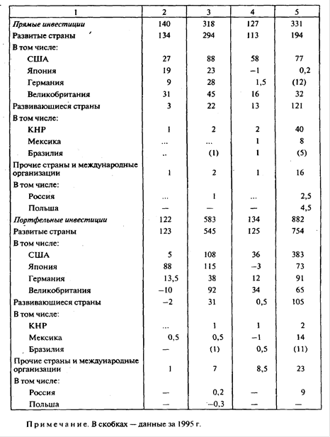 Курсовая работа по теме Движение международного капитала