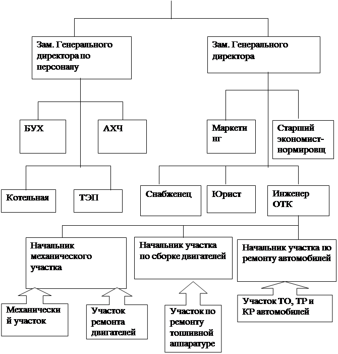 Организационная структура автоваз
