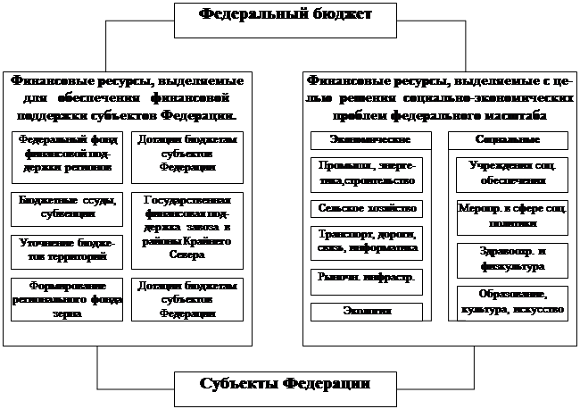 Реферат: Понятие и структура государственного бюджета Республики Беларусь