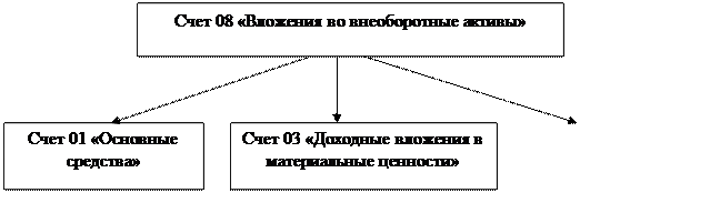 Реферат: Учет вложений во внеоборотные активы 4