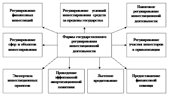 Формы и методы государственного регулирования инвестиционной деятельности