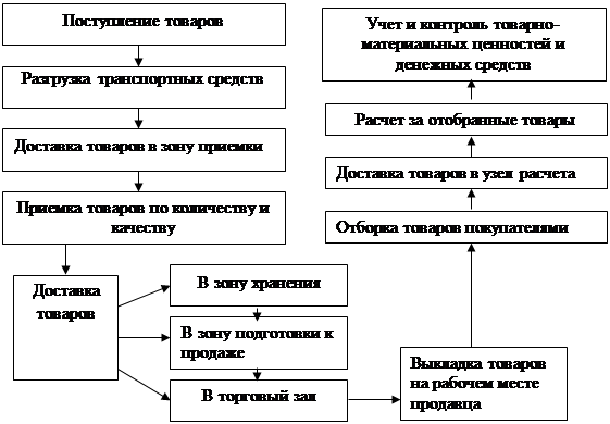 Приемка Товаров По Качеству В Магазине