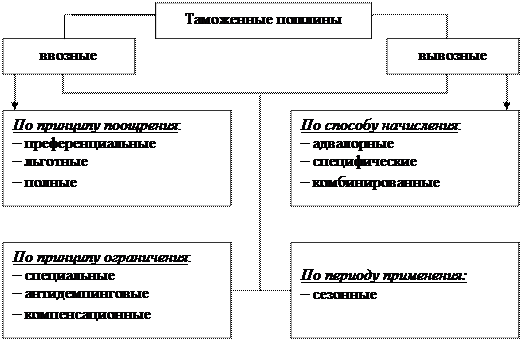 Реферат: Акцизный сбор