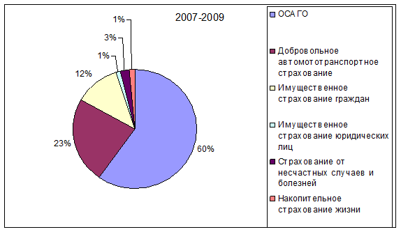 Курсовая работа по теме Анализ реформирования обязательного медицинского страхования на примере ОАО 'Росгосстрах'