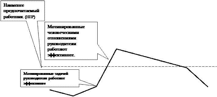 Стили управления