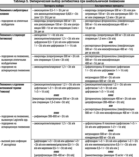 Реферат: Атипичные пневмонии