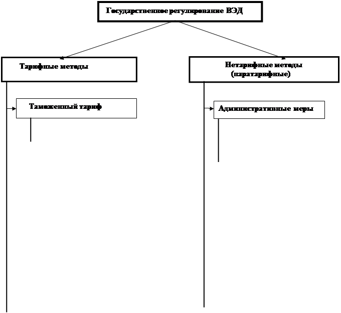 Реферат: Нетарифные методы регулирования