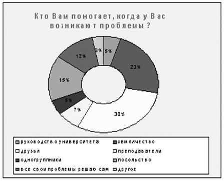 Реферат: Психологические особенности процесса адаптации студентов к учебе в высшем учебном заведении