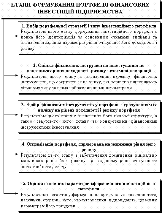 Контрольная работа: Капітал і його сутність Механізм диверсифікації фінансових ризиків