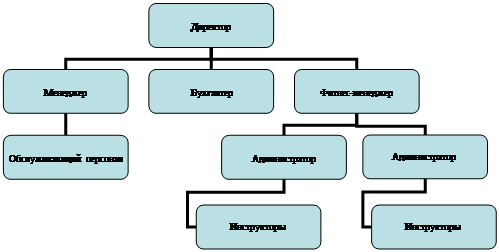 Курсовая работа: Бизнес-план «организация спортивно-развлекательного клуба»