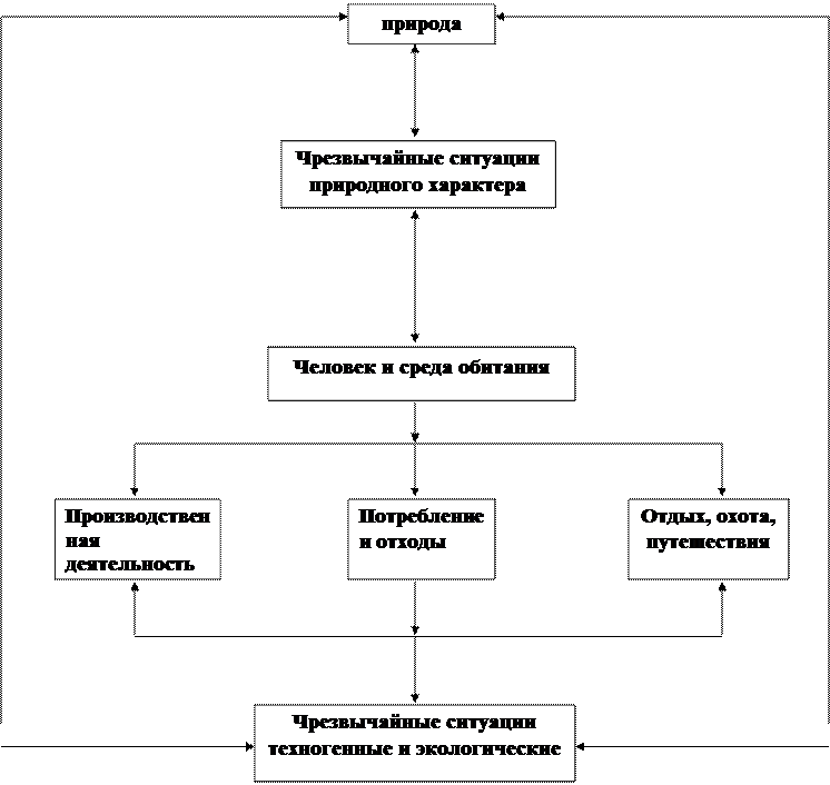 Реферат: Техногенные чрезвычайные ситуации. Пожары и взрывы