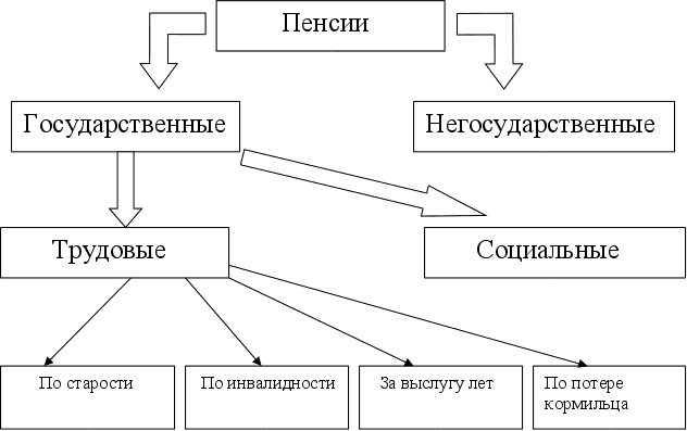 Реферат: Пенсії за віком Розміри і надбавки