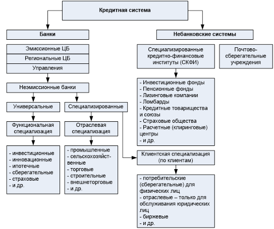 Курсовая работа по теме Кредитная Система РФ – значение, структура и деятельность