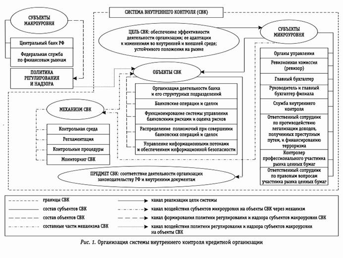 Контрольная работа по теме Внутренний контроль и аудит в системе управления организацией