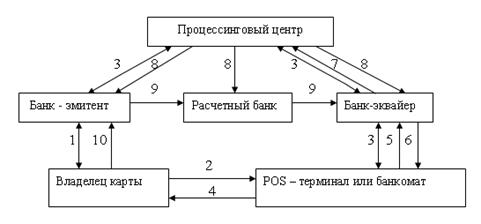 Курсовая работа по теме Сущность денежного обращения и рынок пластиковых карт в России