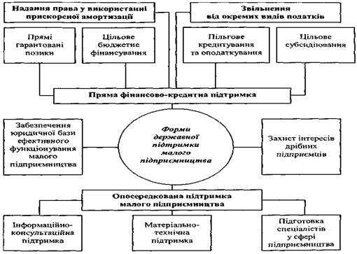 Курсовая работа: Світовий досвід розвитку малого підприємництва