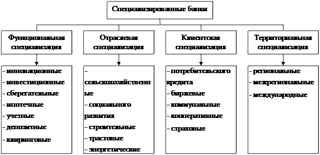 Реферат: Виды банков 3