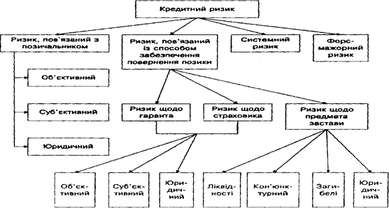 Контрольная работа: Кредитний ризик