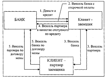 Курсовая работа: Учет расчетов с использованием векселей