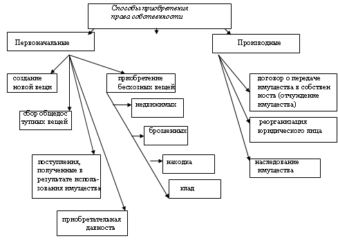 Курсовая работа: Право собственности граждан 2 Характеристика института