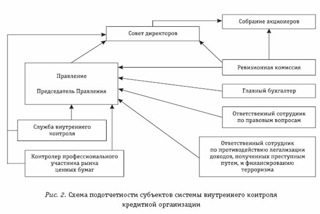 Курсовая работа: Внутрибанковский контроль и аудит