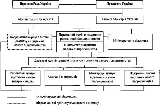 Реферат: Проблеми розвитку малих підприємств в Україні