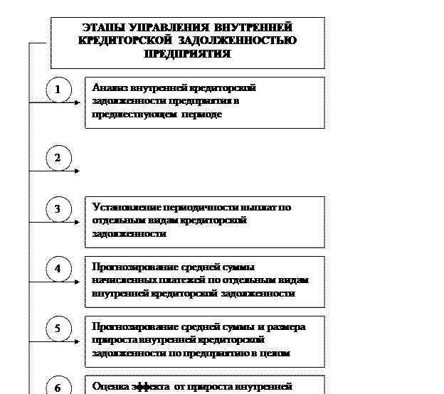 Реферат: Анализ кредиторской задолженности 3