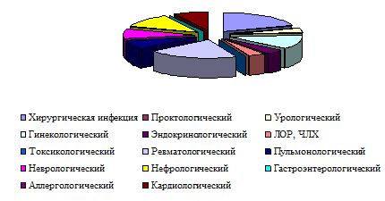Дипломная работа: Работа медсестры отделения реанимации и анестезиологии -