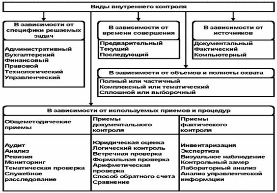 Курсовая работа: Внутрибанковский контроль и аудит