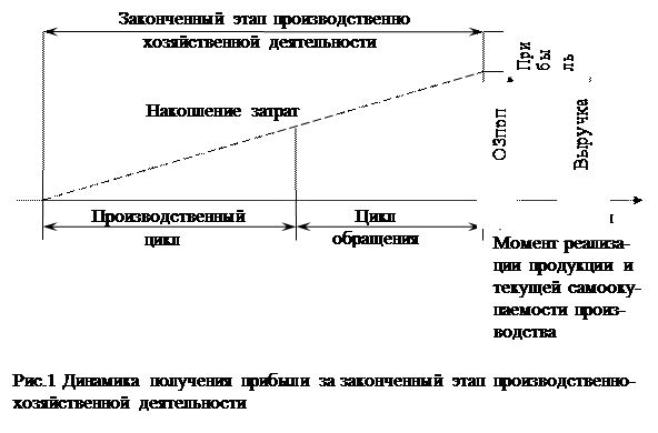 Реферат Прибыль и рентабельность BestReferat.ru