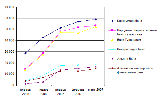 Реферат: Банковский сектор в Республике Казахстан