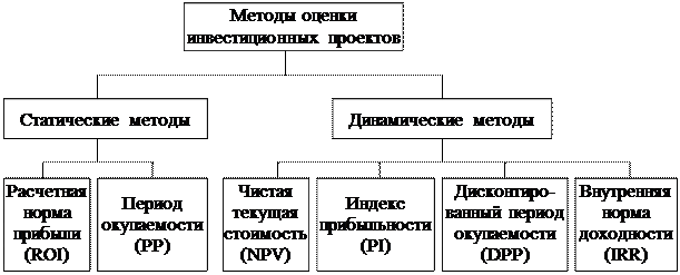 Реферат: Экономическая оценка эффективности инвестиций