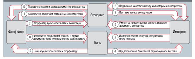 Реферат: Форфейтинг 2