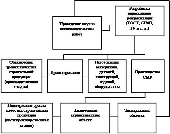 Реферат: Организация строительства