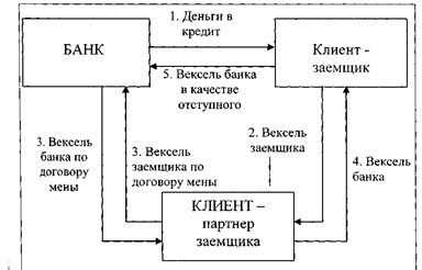 Курсовая работа: Понятие и виды векселя