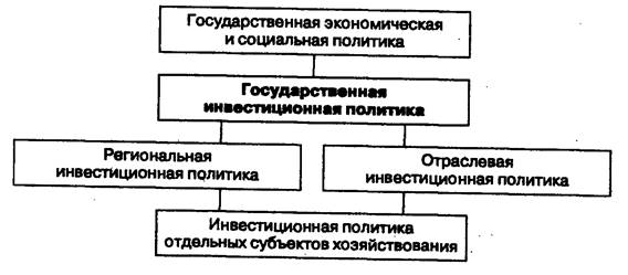 Реферат: Инвестиционная политика государства 4