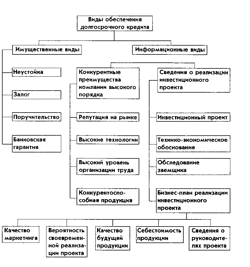 Реферат: Долгосрочное кредитование